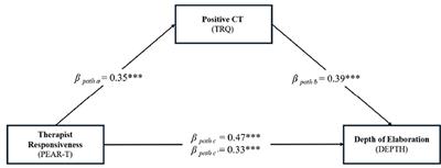 Exploring the outcomes of psychotherapy sessions: how do therapists' responsiveness and emotional responses to patients with personality disorders affect the depth of elaboration?